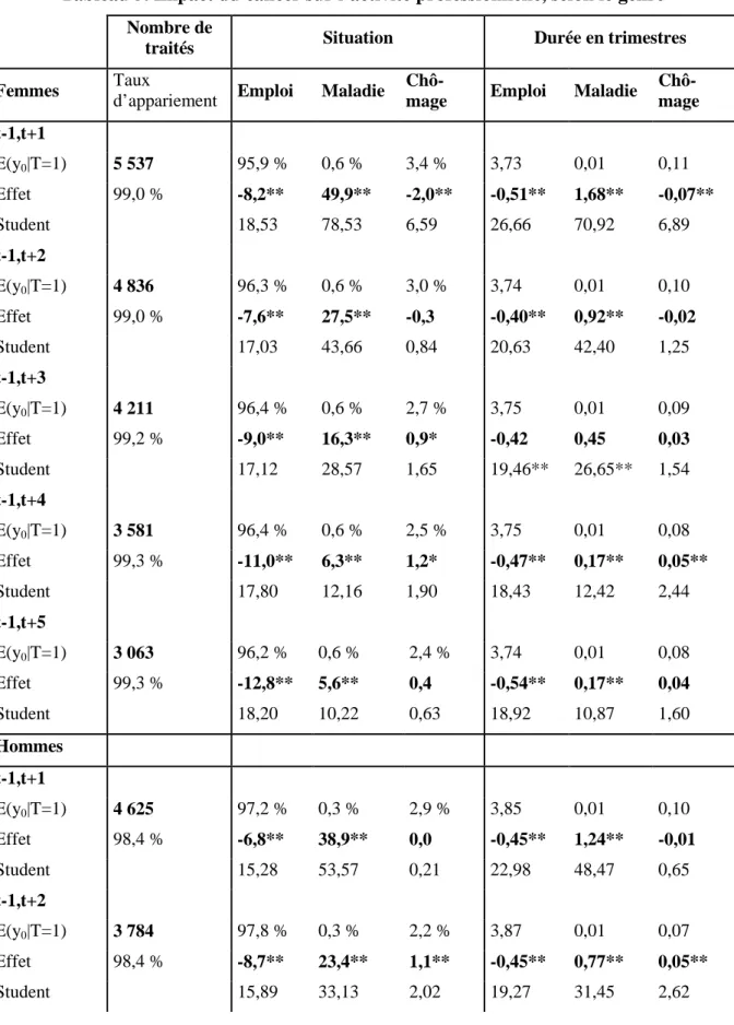 Tableau 5. Impact du cancer sur l’activité professionnelle, selon le genre     