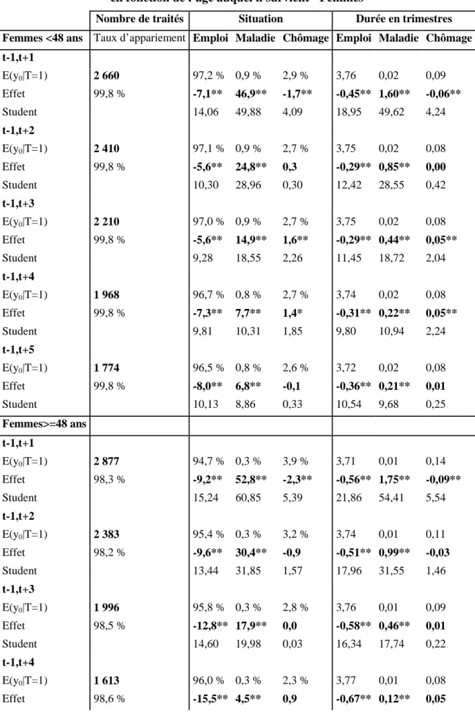 Tableau 7. Impact du cancer sur l’activité professionnelle,   en fonction de l’âge auquel il survient - Femmes 