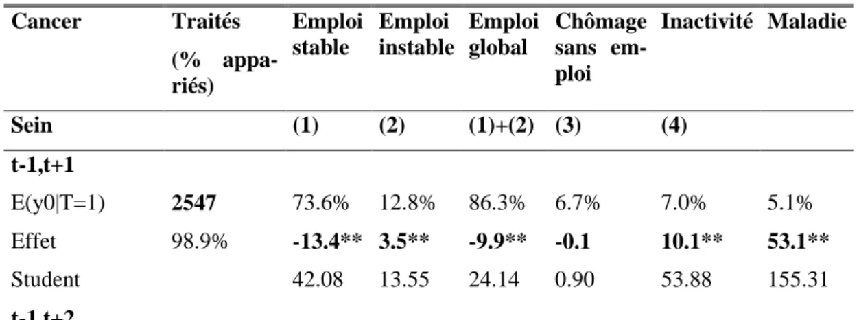 Tableau 9. Cancers féminins, impact sur l’activité professionnelle  Cancer  Traités  (%  appa-riés)  Emploi stable  Emploi  instable  Emploi global  Chômage sans em-ploi  Inactivité  Maladie  Sein  (1)  (2)  (1)+(2)  (3)  (4)  t-1,t+1  E(y0|T=1)  2547  73.