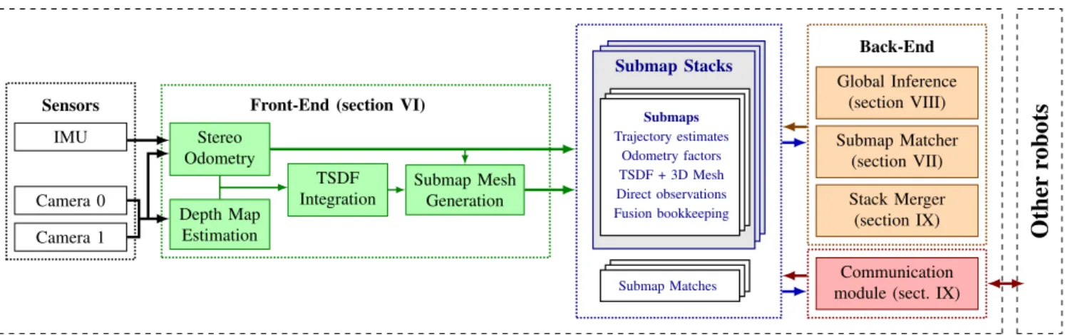 Fig. 2: System overview: The map is initialized by the Front-End module which estimates the trajectory, builds the TSDF submaps and computes the associated meshes