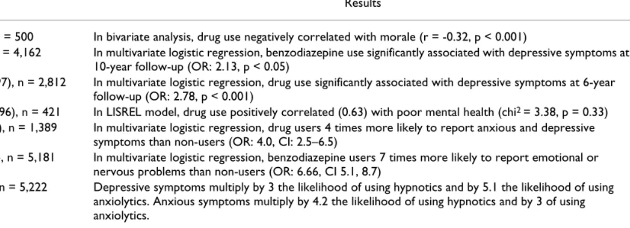 Table 3: The association between mental health variables and psychotropic drug use