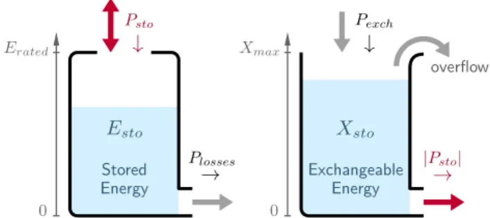 Figure 1: Wind-storage system used as a context for storage aging limitation