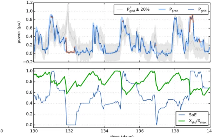 Figure 4: Wind-storage system fulfilling a day-ahead production commitment. Simulation with control C3: optimal aging-constrained ESS control