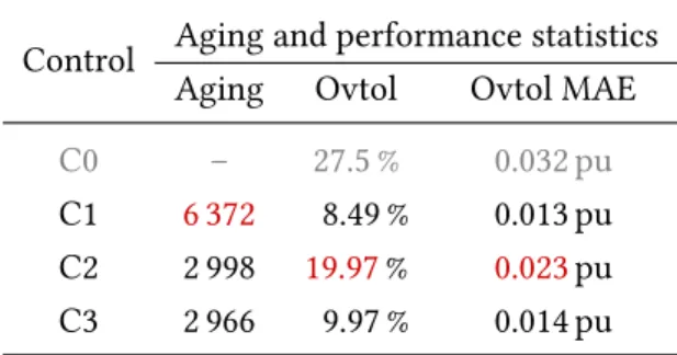 Table 1: Performance comparison Control Aging and performance statistics