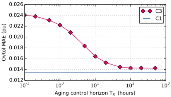 Figure 5: Effect of the aging control horizon on the performance of the optimal  aging-constrained control C3