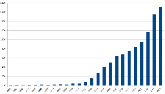 Figure 1.1: Evolution of the number of PubMed articles referencing “ontology”.