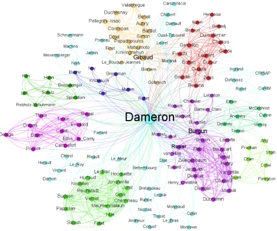 Figure 1: Graph of my co-authors. Two authors are linked if they share at least one publication.