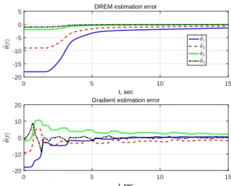Fig. 1: Parameters estimation errors with the gain Γ 1 .