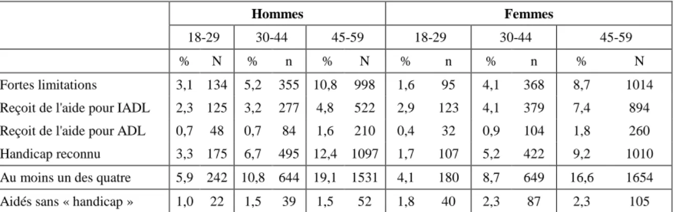 Tableau 2. Indicateurs de handicap ; prévalence par sexe et par âge, nombre d’observations dans HSM