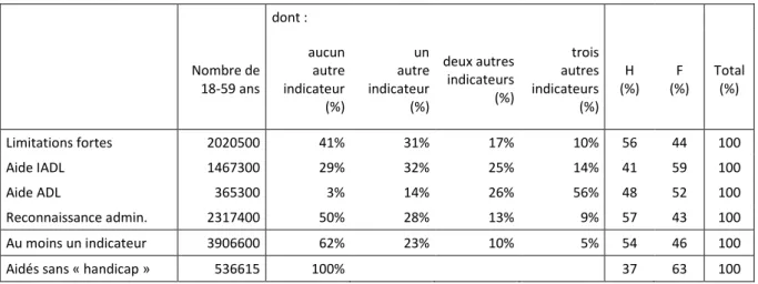 Tableau 3. Recouvrement des sous-populations selon l’Indicateur de handicap. Champs : France métropolitaine,  population de 18-59 ans