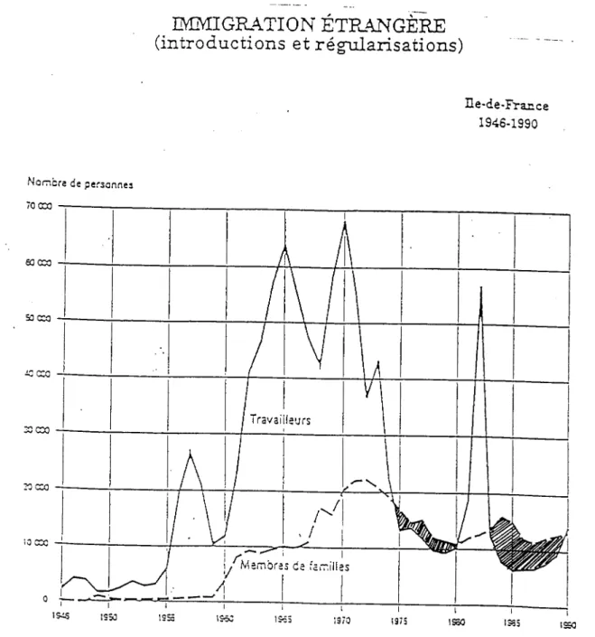 FIGURE  2  IMMIGRATION  ÉTRANGÈRE  (introductions  et  régularisations)  .  De-de-FTance  1946-1990  Nor..bre de per30nne3  