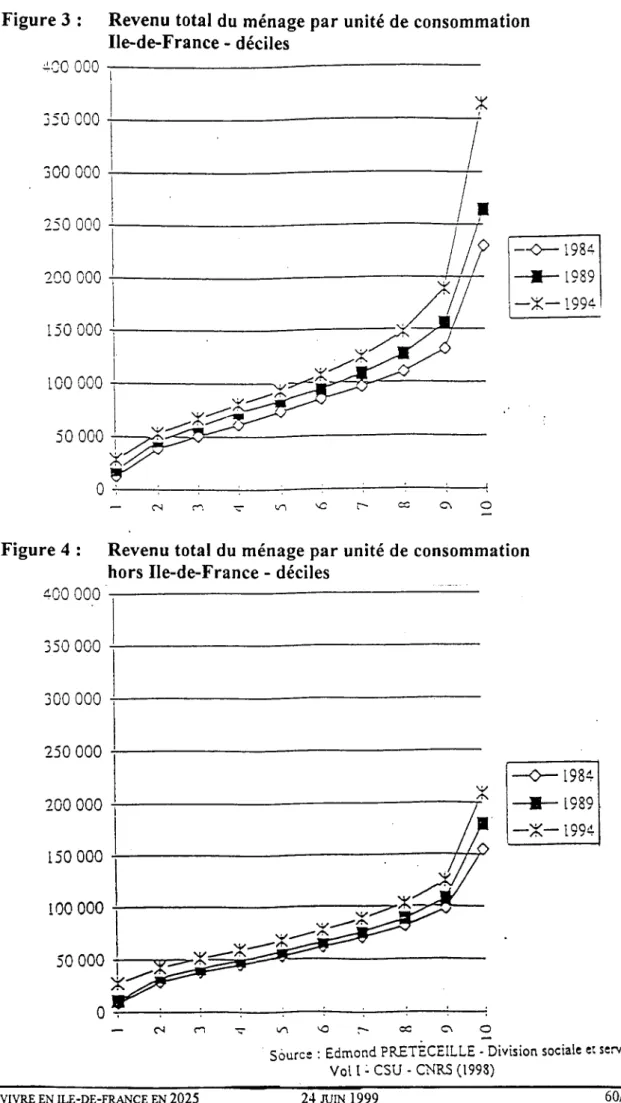 Figure  3 :  Revenu  total  du  ménage  par  unité  de  consommation  Ile-de-France -  déciles  000  -j