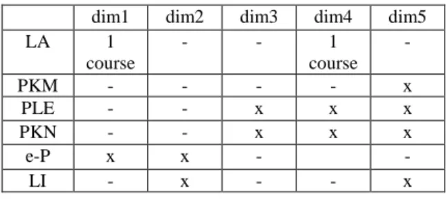 Table 1: Comparison between existing professional  development approaches and LLL dimensions