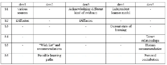 Table 2: Comparison between our proposed services and  LLL dimensions.   