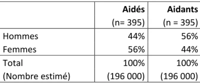 Tableau 3 :  Aide conjugale  uand l’aidé a  moins de 60 ans et déclaré au moins une difficulté dans les activités  essentielles de la vie quotidiennes (ADL, voir le texte), selon le sexe