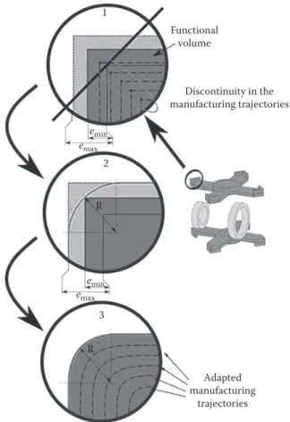 Figure 11.12  Local geometrical modifications to avoid the MT discontinuities.