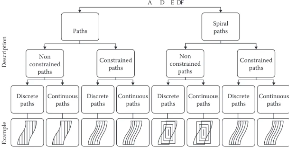 Figure 11.6  Classification of the manufacturing trajectories (MT).