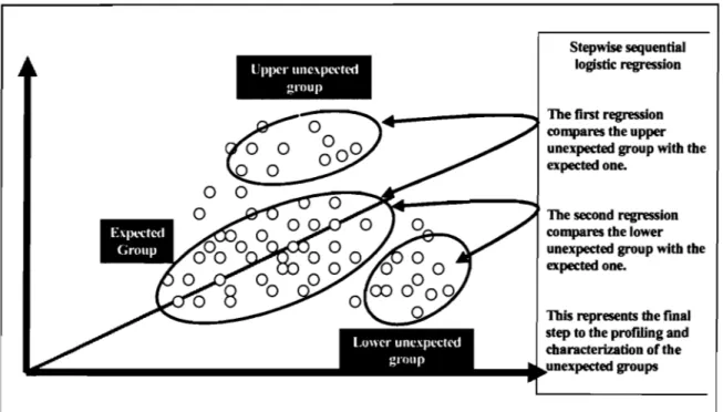 Figure 1 b.  The three steps of data analysis strategy 