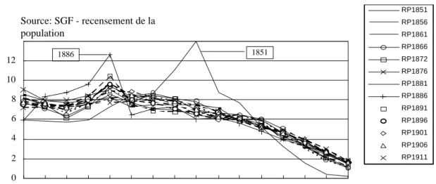 Graphique 4.  Distribution par âge des femmes de l'Hérault aux recensements  1851 - 1911