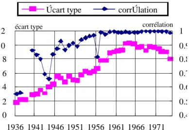 Graphique 4. Ecart type des taux de natalité cantonaux, et corrélation entre deux années  successives.(naissances enregistrées, l’année 1938 est manquante)