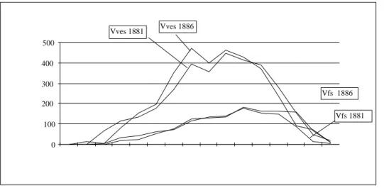 Graphique  4. Similitude des courbes (voir graphique 3) après inversion des veufs 1881 et décalage  des âges
