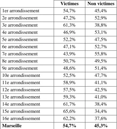 Tableau 2 : les taux de victimes par arrondissement, tous types de victimation confondus 