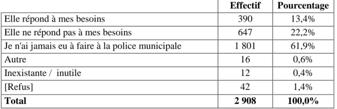 Tableau 13 : « que diriez-vous de la Police municipale de votre ville ? » 