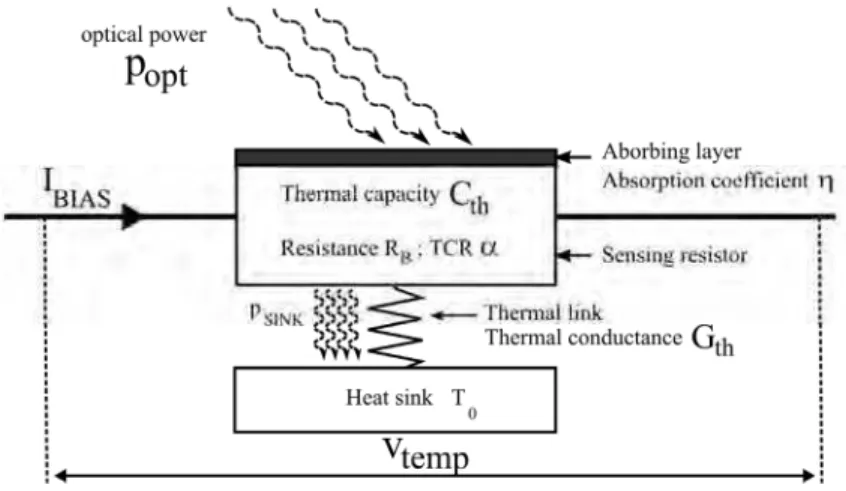 Fig. 3. Schematic of a resistive bolometer. 