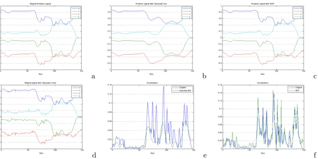 Figure 8.: Filtering real data. (a) Original signal (d) plus Gaussian noise (b) filtered with a Gaussian Kernel σ t = 1.0 (c) filtered with BO filter σ t = 1.0, σ g = 0.1 (e,f) Comparisons between original and filtered signals angular velocities.