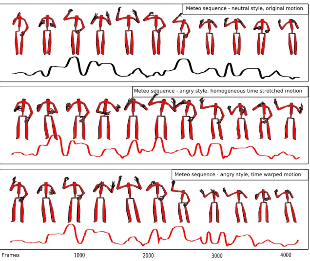 Figure 10.: Style changing by motion warping. From top to bottom, the two upper sequences are captured from original performances according to neutral and angry style, respectively.