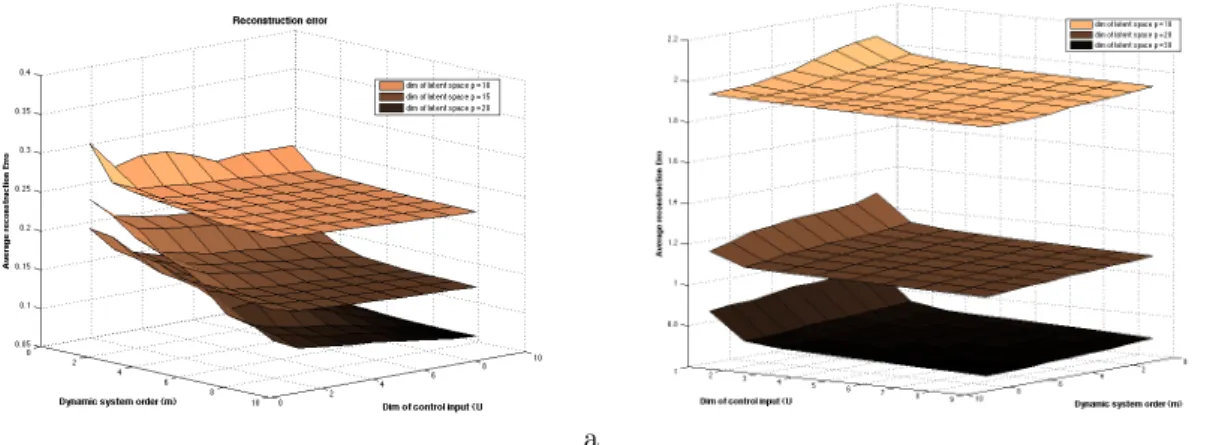 Figure 12.: Reconstruction error for different dimensions of the latent space and the control space and also the order of the dynamic model for (a) a walking motion (b) a signed language motion