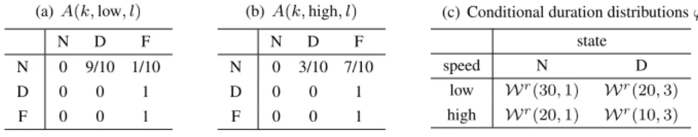 Table 1. Parameters of the GDM. W r (µ, γ) denotes the discrete right censored Weibull distribution