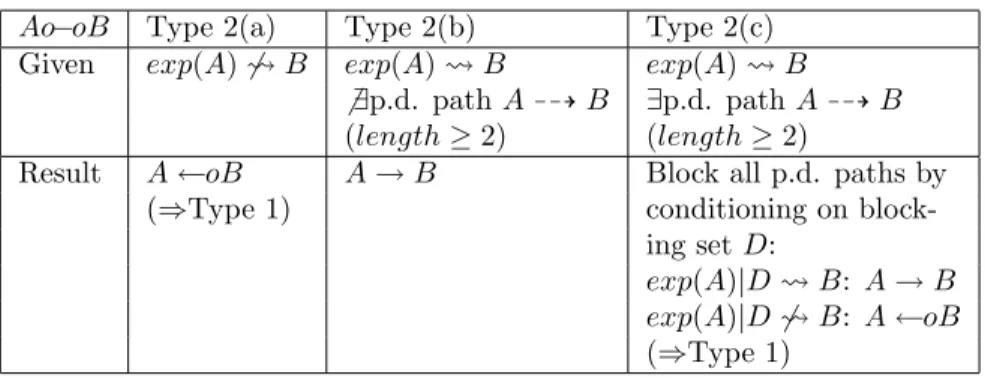 Table 2. An overview of how to complete edges of type o − o.