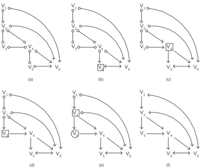 Figure 3. (a) The result of FCI on data of the underlying DAG of Figure 1(a). (b) Result of an experiment at V 5 