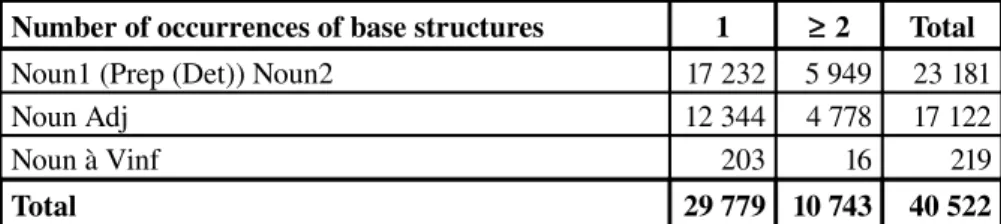 Table 2. Number of base structures extracted from the [AGRO]