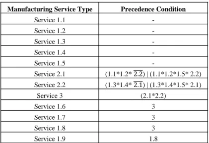Table 1.Example: Manufacturing Services Precedence Table 