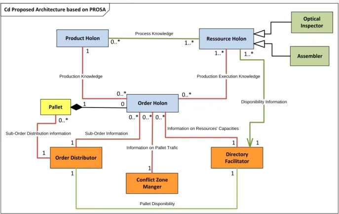 Fig. 8 shows the investigated interactions between holons during the launch of an  order coming directly from a client