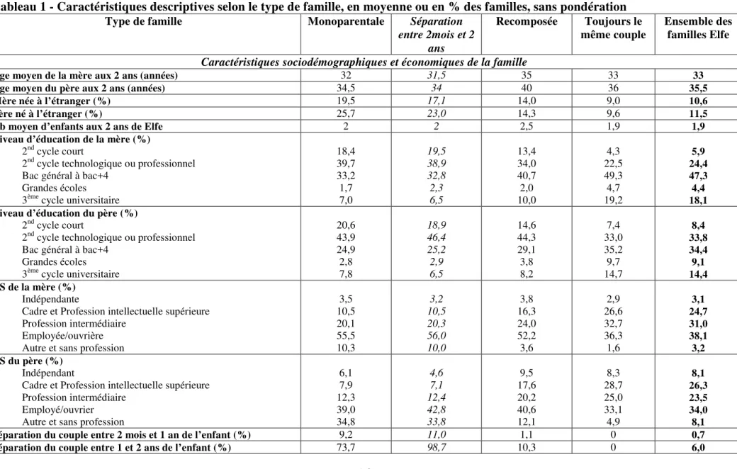 Tableau 1 - Caractéristiques descriptives selon le type de famille, en moyenne ou en % des familles, sans pondération  