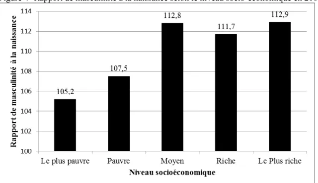Figure 4- Rapport de masculinité à la naissance selon le niveau socio-économique en 2009 