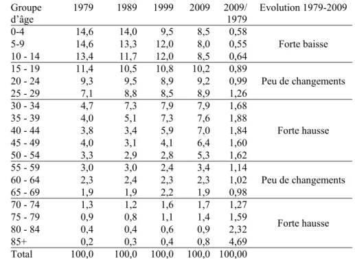 Tableau 7- Proportion (%) de la population selon le groupe d’âge et l’année, variation  (ratio) de 1979 à 2009   Groupe  d’âge  1979 1989 1999 2009 2009/ 1979  Evolution 1979-2009  0-4 14,6 14,0 9,5 8,5 0,58  Forte baisse 5-9 14,613,312,08,00,55  10 - 14  
