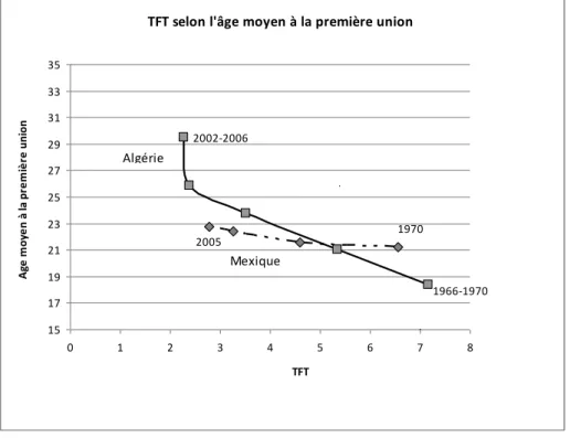 Graphique 4. Taux de fécondité totale et âge moyen à la première union, 1966-2005 