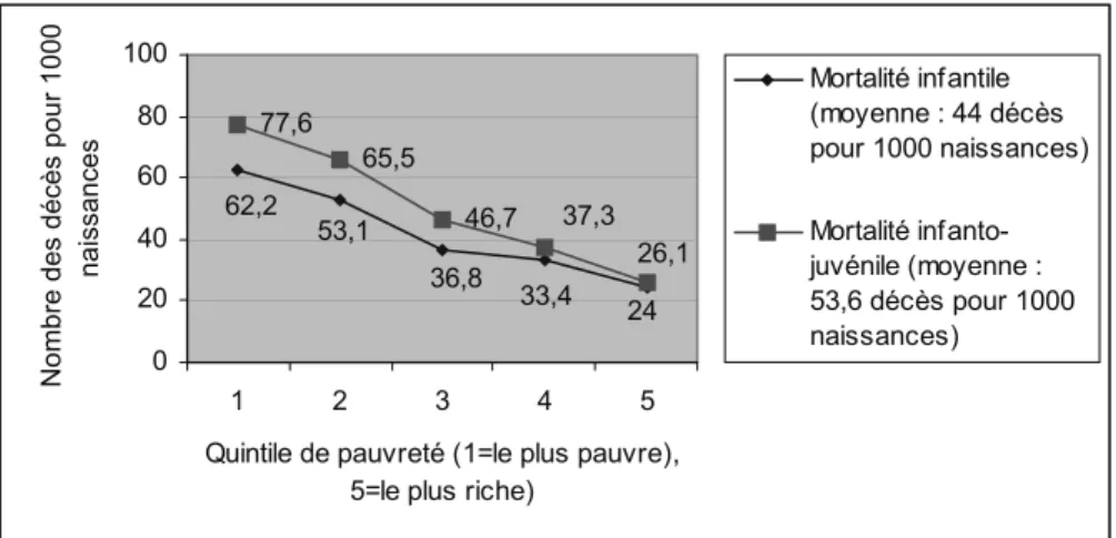 Figure 2. Niveau de la mortalité infantile et infanto-juvénile selon le niveau  de pauvreté au Maroc