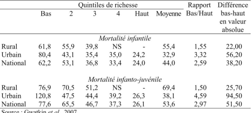 Tableau 4. Niveau de la mortalité infantile et infanto-juvénile selon le niveau  de pauvreté et le milieu d’habitat au Maroc