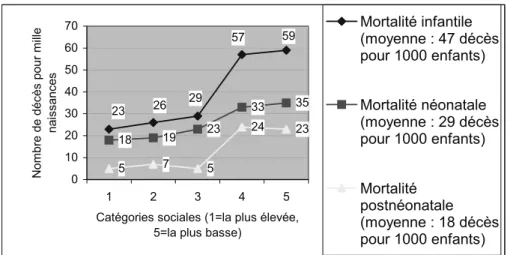 Figure 3. Niveau de la mortalité infantile et de ses composantes selon la  catégorie sociale au Maroc