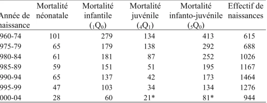 Tableau 5. Mortalité infanto-juvénile selon l’année de naissance des enfants   (quotient exprimé pour 1000, enfants des mères nées de 1946 à 1992) 
