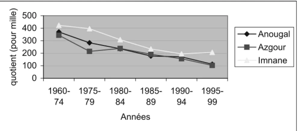 Figure 4. Mortalité infanto-juvénile selon la vallée et l’année de naissance  des enfants (quotient exprimé pour 1000 naissances vivantes issues de mères 