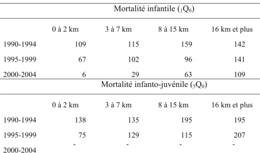 Tableau 7. Mortalité infanto-juvénile selon la distance entre le douar de  résidence et le dispensaire le plus proche et selon l’année de naissance des 