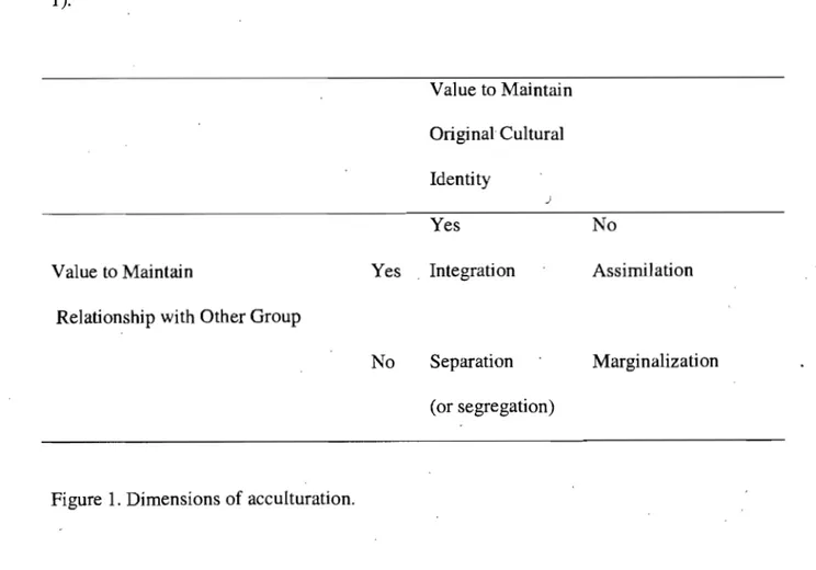 Figure 1. Dimensions of acculturation. 