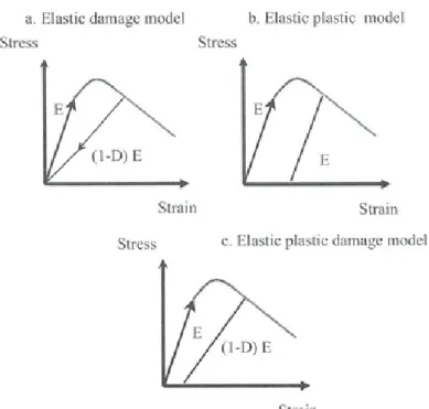 Figure 4.  Unloading response of  elastic damage, elastic plastic  and elastic plastic damage models