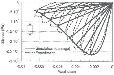 Figure 6.  Stress strain curve for simple tension test.  Elastic plastic damage formulation